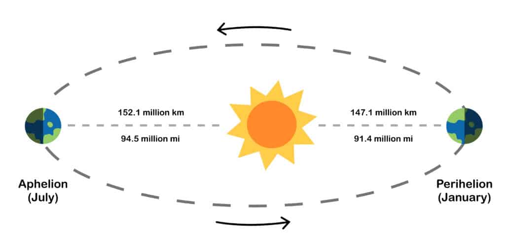 When is the Earth closest to the sun?